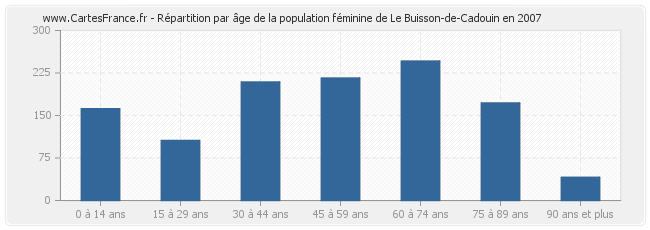 Répartition par âge de la population féminine de Le Buisson-de-Cadouin en 2007